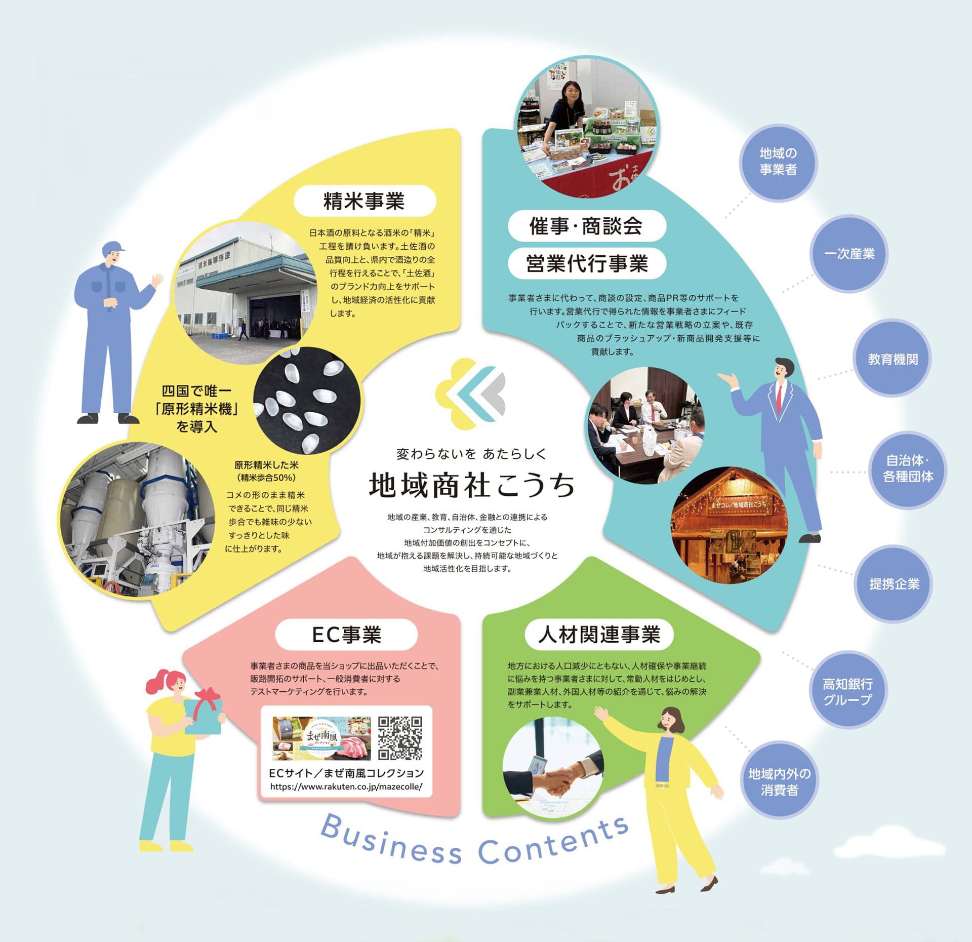 地域商社こうちの事業コンセプト